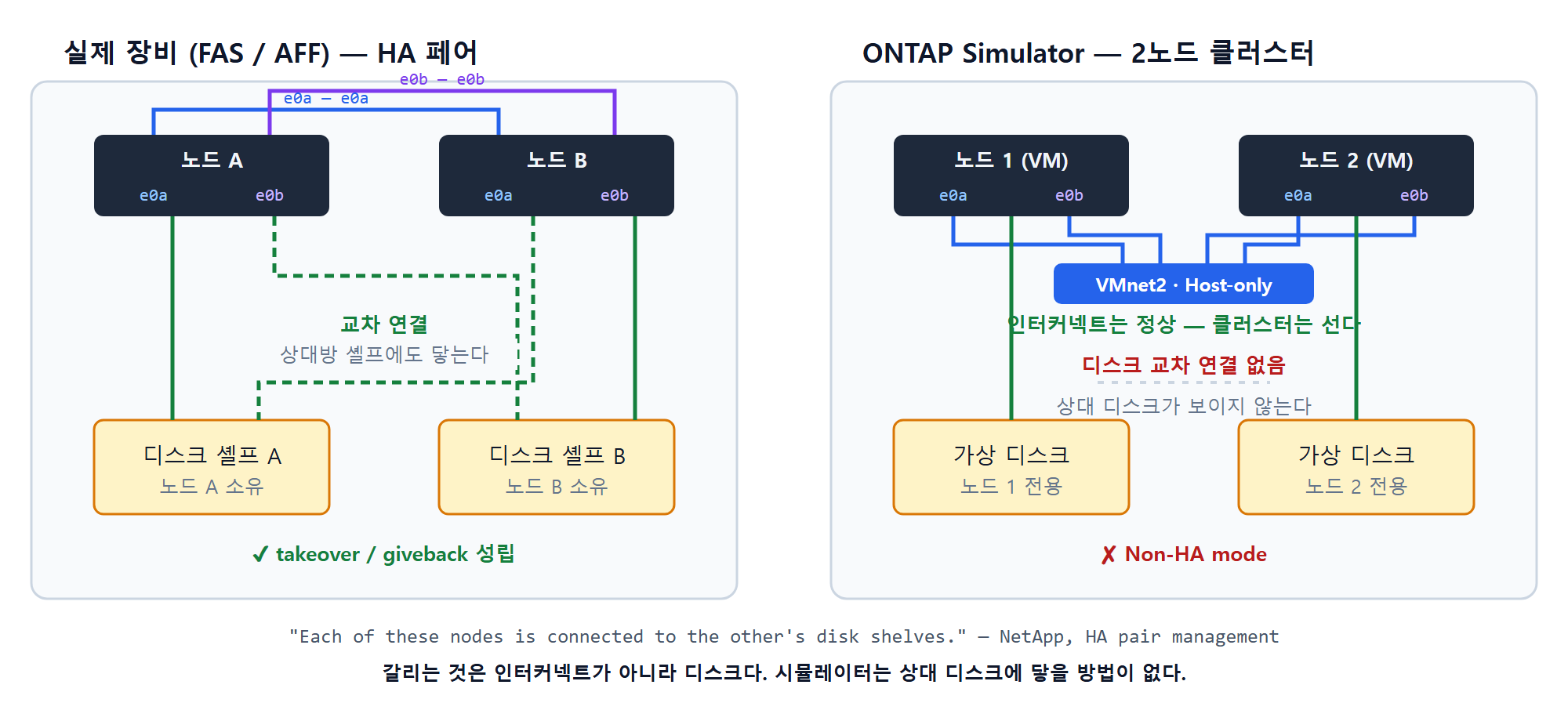 실제 장비의 HA 페어는 두 노드가 서로의 디스크 셸프에 연결되지만 시뮬레이터는 각 노드가 자기 가상 디스크만 가져 takeover가 성립하지 않는다는 것을 비교한 그림