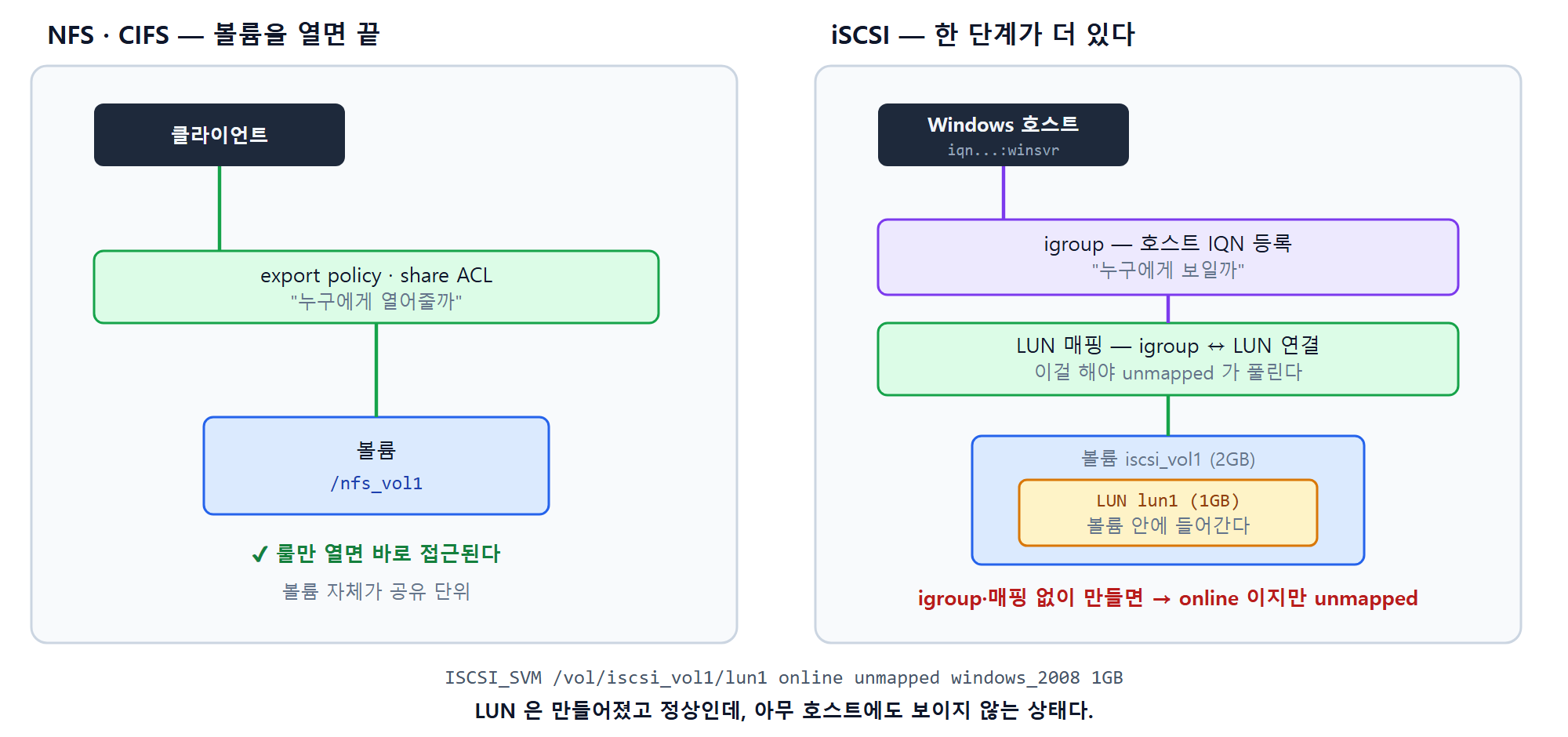 파일 프로토콜은 볼륨을 export policy나 share ACL로 열면 접근되지만, iSCSI는 볼륨 안에 LUN을 만들고 igroup에 호스트 IQN을 등록한 뒤 매핑까지 해야 호스트에 보인다는 것을 비교한 그림