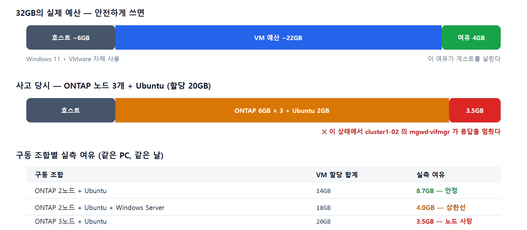 가상 랩 PC 메모리 32GB의 실제 예산 — 호스트가 약 6GB를 쓰고 안전 여유 4GB를 남기면 VM 예산은 약 22GB이며, VM 할당 20GB에 여유가 3.5GB로 떨어진 순간 노드 하나가 죽었다는 실측 결과