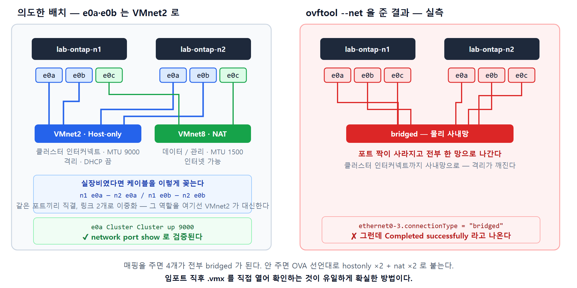 ONTAP Simulator의 e0a·e0b가 클러스터 인터커넥트용 VMnet2에, e0c가 데이터용 VMnet8에 붙은 올바른 배치와, ovftool 매핑 실패로 4개가 모두 bridged가 되어 사내망으로 나가는 잘못된 배치를 비교한 그림