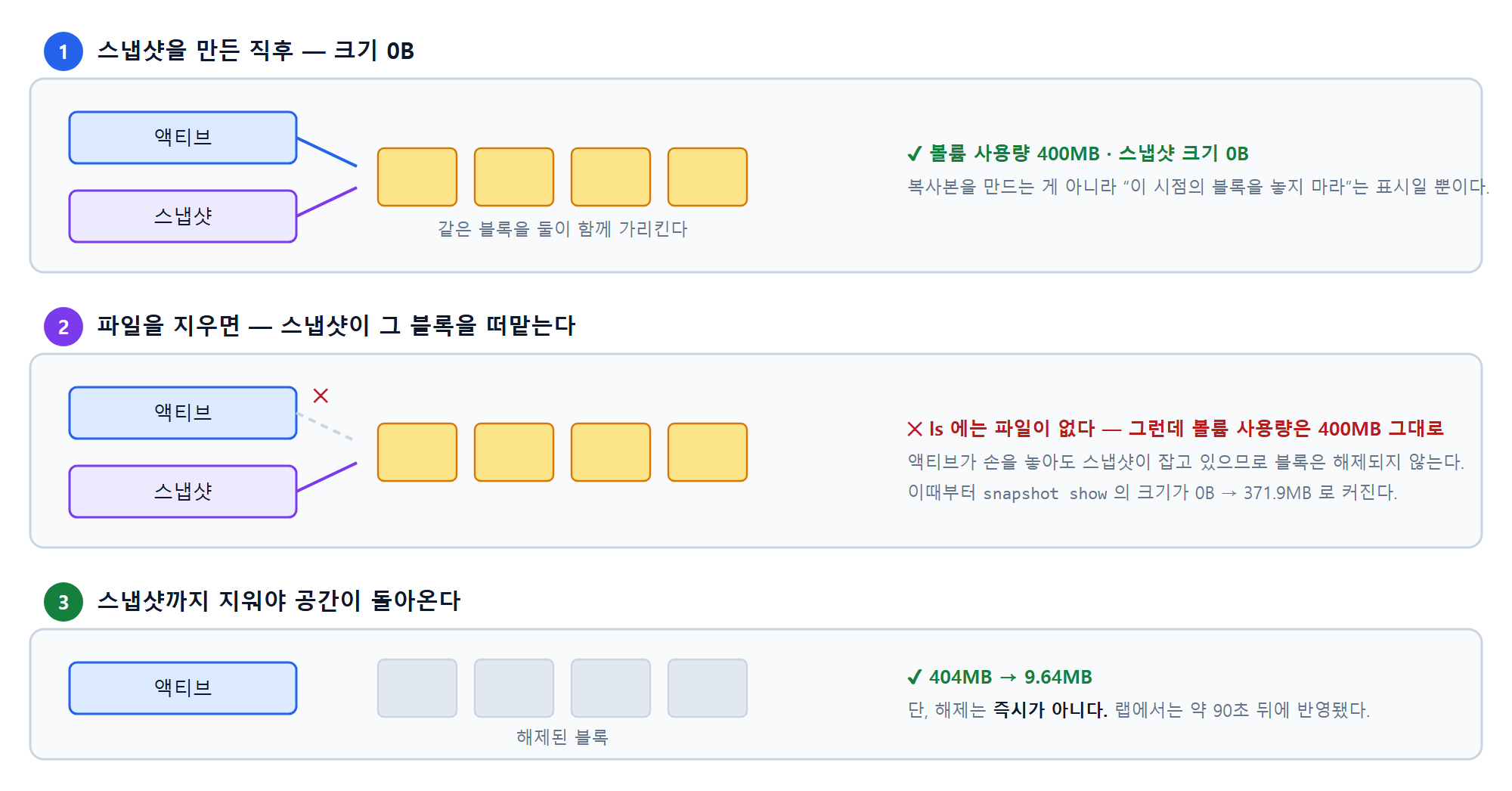 ONTAP 스냅샷 용량이 변하는 3단계 — 만든 직후에는 액티브와 스냅샷이 같은 블록을 함께 가리켜 크기가 0B이지만, 파일을 지우면 스냅샷만 그 블록을 붙잡아 볼륨 사용량이 그대로 유지되고, 스냅샷까지 지워야 공간이 반환된다